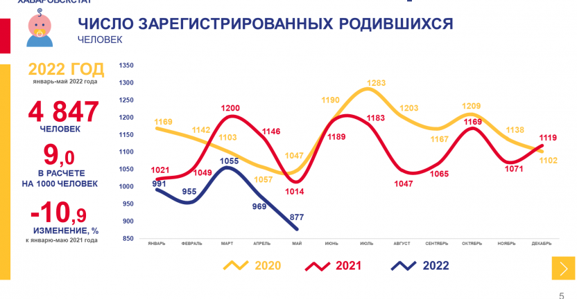 Оперативные демографические показатели Хабаровского края за январь-май 2022 года